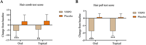 Figure 2 Effect of VISPO formulations on the changes in hair fall (count) from baseline to the end of study. (A) Hair comb test and (B) hair pull test. The data were analyzed by independent t-test. **p<0.01 and ***p<0.001.