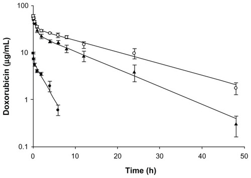 Figure 4 Plasma concentrations of DOX in different formulations.Notes: DOX in different formulations (5 mg/kg) was injected via the tail veins of normal mice. Data are expressed as the mean ± standard deviation (n = 3). (●) Free DOX, (○) L-DOX, (▲) Lac-L-DOX.Abbreviations: DOX, doxorubicin; L-DOX, liposomal doxorubicin; Lac-L-DOX, lactosylated liposomes encapsulating doxorubicin.