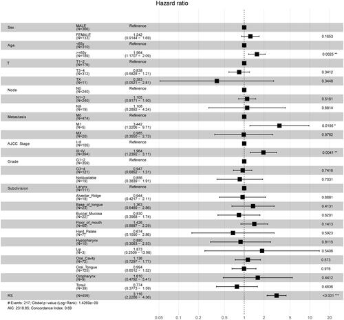 Figure 4 The results of the multivariable Cox analysis for the nine-EMT hallmark gene-based risk score (RS) and routine clinical factors. *P < 0.05, **P < 0.01, and ***P < 0.001.
