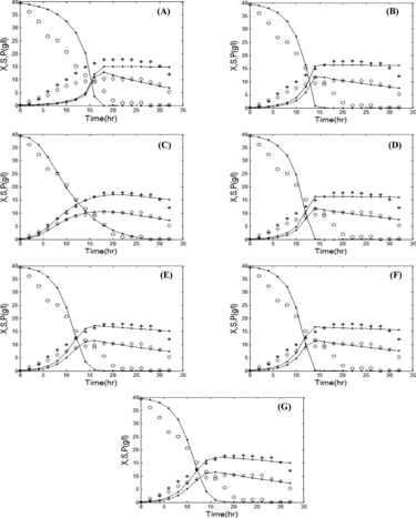 Figure 4. Comparison of the experimental and simulated data of batch fermentation by various growth kinetic models: Aiba (a), Andrews (b), Contois (c), Haldane (d), Monod (e), Moser (f), and Tessier (g). Experimental concentrations of X (٭), S (○), and P (◊) vs. hybrid GA/PSO simulated data (solid lines). Note: X, biomass (B. licheniformis); S, substrate (glucose); P, product (protease). Initial concentration of substrate is 40 g/L.