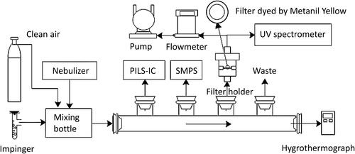 Figure 1. Experimental setup of the flow tube used to calibrate aerosol acidity, using the C-RUV method under varying humidity and aerosol compositions (NH4+-SO42−-H2O or Na+-NH4+-SO42−-H2O).