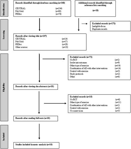 Figure 1. The Flow Diagram of search strategy and study selection process. AE: Aerobic exercise; PEDro: Physiotherapy Evidence Database; RCT: Randomized controlled trial.