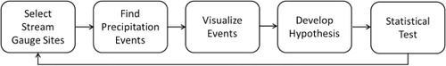 Figure 1. Workflow for exploratory analysis of hydrologic data.