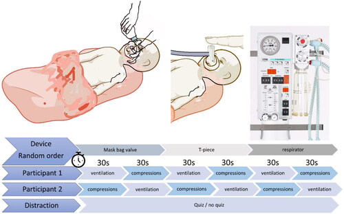 Figure 1. Sequence of test conditions during the CPR simulation procedure, graphs have been drawn with photoshop and created with BioRender. The image of the mechanical ventilator has been provided by Fritz Stephan GmbH®, Gackenbach, Germany.
