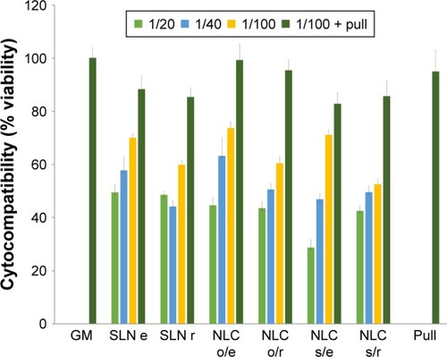 Figure 3 Cytocompatibility (viability %) of fibroblasts with all the nanoparticle suspensions, loaded with eucalyptus or rosemary oils (1/20, 1/40, and 1/100). Notes: Nanoparticle suspensions containing 5% w/w pullulan were also tested at 1/100 dilution. GM was used as comparison (positive control) (mean value ± SD; n=8).Abbreviations: e, eucalyptus oil; GM, growth medium; NLC, nanostructured lipid carriers; o, olive oil; r, rosemary oil; s, sesame oil; SLN, solid lipid nanoparticles.