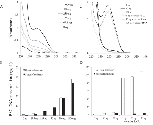 Figure 3. Comparison of the quantification methods after BSC. (A) UV spectra of different amounts of DNA used to BSC. (B) The concentrations of different amounts of DNA used to BSC. (C) UV spectra of 0 ng, 50 ng and 100 ng DNA used to BSC with or without using carrier RNA. (D) The concentrations of 0 ng, 50 ng, and 100 ng DNA used to BSC with or without using carrier RNA.