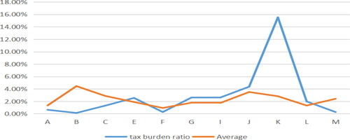 Figure 17. Tax burden ratio and average. Source: author's calculations.