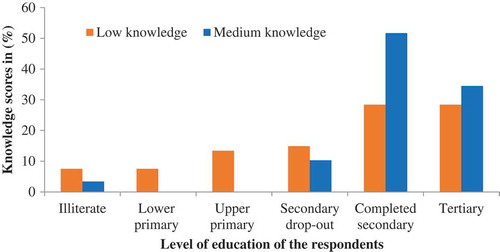 Figure 1. Aflatoxin knowledge scores for milk traders with varying education levels, Kasarani sub-county, June 2018.