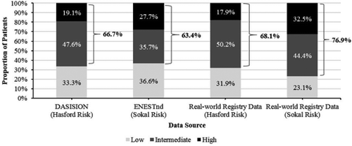 Figure 1. Distribution of Risk Scores in Newly Diagonsed CML Patients [Citation9,Citation10,Citation14–Citation16].​Note: Data from the DASISION trial is based on summing sample sizes across both treatment arms (dasatinib 100 mg = 259; imatinib 400 mg = 260) while the ENESTnd trial is based on summing sample sizes across all three treatment arms (nilotinib 300 mg = 282; nilotinib 400 mg = 281; imatinib 400 mg = 283). For the real-world registry data, the distribution of risk scores is based on all patients excluding those with missing values. Sokal risk groups: low-risk (Sokal score < 0.8), intermediate-risk (Sokal score 0.8–1.2) and high-risk (> 1.2). The Hasford score: low-risk (score ≤ 780), intermediate-risk (score 781 – 1480) and high-risk (score ≥ 1481).