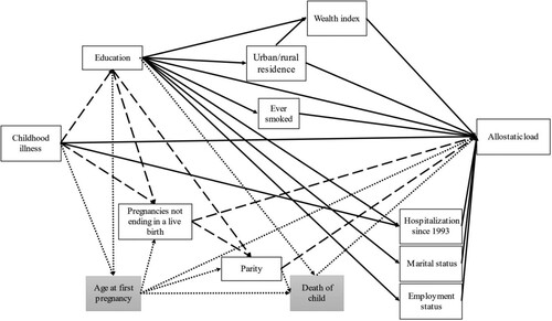 Figure 3 Path analysis strategyNotes: Dashed lines = fertility pathways; solid lines = other pathways; dotted lines and greyed boxes refer to variables used for younger samples only. Age is associated with all variables but not shown here for clarity.Source: Authors’ own.