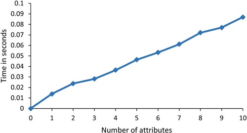 Figure 3. KGen time.