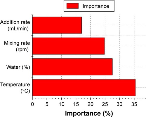 Figure 10 Importance of effective parameters on polydispersity index of nanoemulsion.