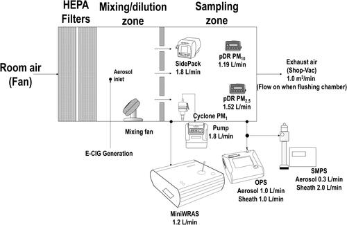 Figure 1. Experimental setup used to measure E-CIG exposure of Different Vaping Devices.