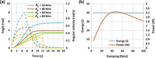 Figure 12. Results for variations to the generator damping, d g, (a) Revolving door angular rotation (solid lines) and angular velocity (dashed lines) (b) Total energy generation potential and average power output.