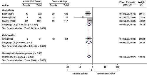 Figure 2 Forest plot for events of RM following prophylactic anti-VEGF.