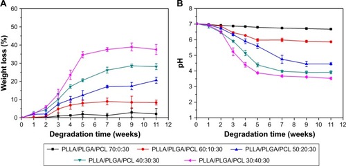 Figure 4 In vitro degradation behavior of scaffolds in PBS solution (pH 7.03) at 37°C.Notes: (A) Weight loss. (B) pH variation of degradation solutions.Abbreviations: PCL, poly(ε-caprolactone); PLGA, poly(lactic-co-glycolic acid); PLLA, poly(l-lactic acid).