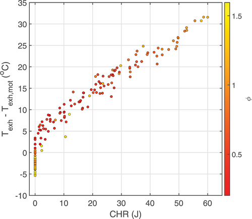 Figure 5. LTHR indexing using CHR and EGT rise.