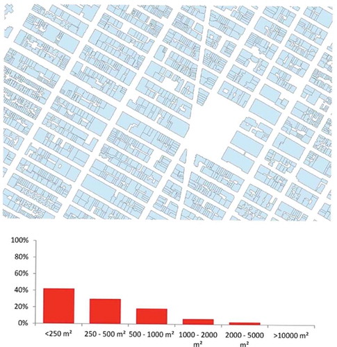 Figure 29. (Left) Lot sizes around Madison Square have diversified over time. There is a combination of a few large lots up to a quarter or half block, some medium scale lots, and 40% of the lots have retained their original size. This distribution of sizes is not random. It follows an inverse power law distribution of exponent −0.6.