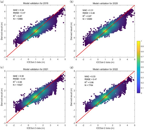 Figure 6. Validation of model predictions against ICESat-2 input data, with the color bar showing higher values for denser concentrations of points, and (a), (b), (c) and (d) representing the validation of intertidal topographic inversion predictions against ICESat-2 data for 2019, 2020, 2021 and 2022 respectively.