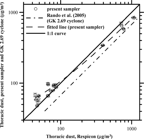 FIG. 10 Comparison of the thoracic dust concentration between the 3-stage sampler and the Respicon.
