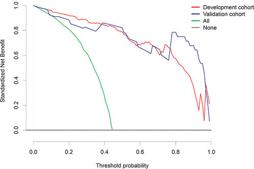 Figure 3 Nomogram decision curve analysis; y-axis measures = net benefit.