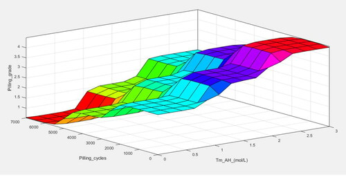 Figure 11. Surface plot explaining the influence of TmAH concentration and pilling cycles on pilling grade.