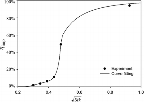 FIG. 4 Experimental particle collection efficiency curve of the size-selective inlet as the function of the square root of the Stokes number when calibrated by PSL particles at 1.5 lpm. The given fitting equation for the experimental data is Display full size where y = collection efficiency and x = (Stk)1/2. The goodness of fitting (R 2) was 0.99.