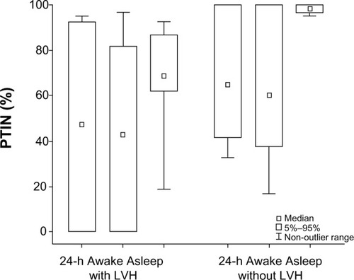 Figure 4 Medians, limits of the fifth and 95th percentiles and non-outlier range of PTIN according to 24-hour awake and asleep periods in patients with and without LVH.