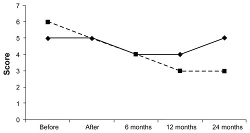 Figure 1 Development of the anxiety (HAD) score (y axis) in participants with a full-time sickness benefit (group 1, thick line, filled squares) and with part-time or no sickness benefit (group 2, hatched line, filled squares, P < 0.0005, Friedman’s one-way analysis of variance) before and after the rehabilitation program and 6, 12, and 24 months after completion (x axis).