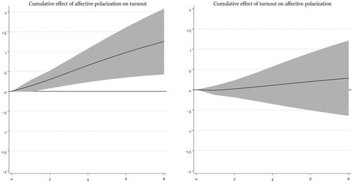 Figure 2. Cumulative impulse response functions.Note: Cumulative impact of unit change of X on Y, with 95% confidence intervals. Based on VAR-model presented in Table A2 in the Online appendices.Source: Politbarometer.