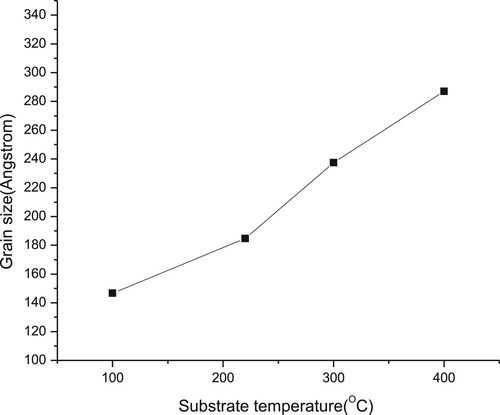 Figure 5. Variation of thin film grain sizes with the substrate temperature of 100°C, 200°C, 300°C and 400°C.