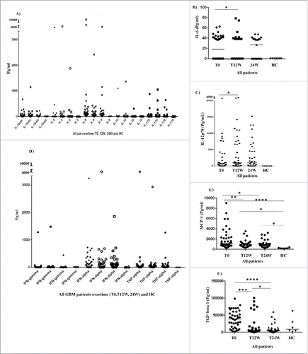 Figure 3. Median levels of 12 cytokines/chemokines, and inflammatory factors in plasma of all GBM patients over time and in healthy controls (HC) (3A–F). The median levels of IL-1β, IL-6, IL-8, IL-12p70, IFN-α TNF-α, MCP-1, and TGF-β (but not IFNγ, IL-2, IL-10, and IL-17A) were higher at baseline in GBM patients than in healthy controls (Fig. 3A–F). During the 24 weeks of antitumor treatment, GBM patients had significantly decreased levels of IL-6 (T0 vs. T12, p = 0.04) (B) and increased levels of IL-12p70 (T0 vs. T12, p = 0.04) (C), significantly decreased levels of MCP-1 (T0 vs. T12, p = 0.008; T0 vs. T24, p = 0.03) (E) and TGF-β (T0 vs. T12, p = 0.0006 and T0 vs. T24, p < 0.0001, T12W vs. T24W, p = 0.04) (F).