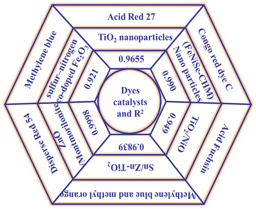 Figure 4. Summary of catalysts and dyes used in ANN models research analysis.[Citation62–71]