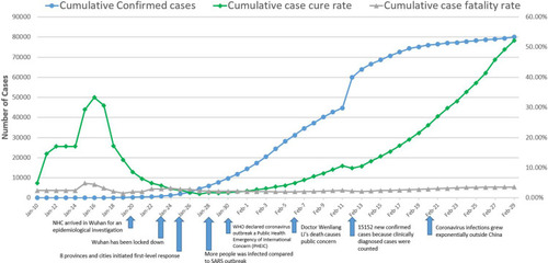 Figure 1 The cumulative confirmed cases, cumulative case cure rate, and cumulative case fatality rate of COVID-19 in China from January 10, to February 29, 2020.