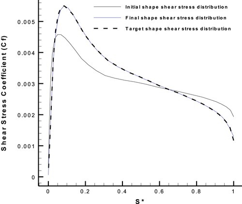 Figure 17. Shear stress distributions for the initial, target, and final shapes, in the case of a NACA0011 airfoil with AOA = 0 considering the hybrid target flow parameter.