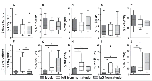 Figure 2. Effect of purified IgG on cytokine production by intra-thymic TDP cells. Thymocytes from children less than 7 d old (n = 14) were evaluated after 3 (A-E) or 7 d (F-J) in culture in RPMI medium supplemented with FBS in the absence (mock) or presence of 100 µg/mL IgG purified from atopic or non-atopic individuals. At each time point, the frequencies of cells displaying intracellular IFN-γ, IL-17A, TNF, TGF-β and IL-10 production were evaluated by flow cytometry. The results are illustrated by box and whiskers graphs with 25th percentiles, and the Tukey method was used to plot outliers; *p ≤ 0.05 between the indicated groups.