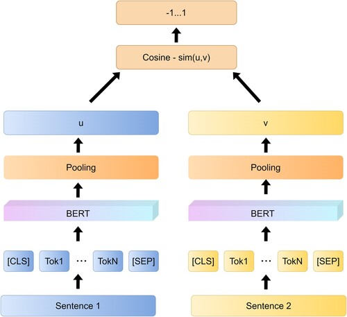 Figure 3. Sentence-BERT model.