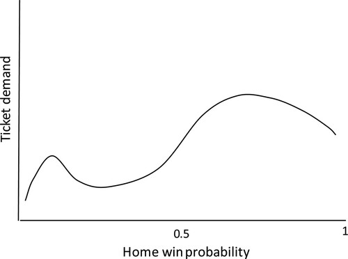 Figure 1. Ticket demand and home win probability.