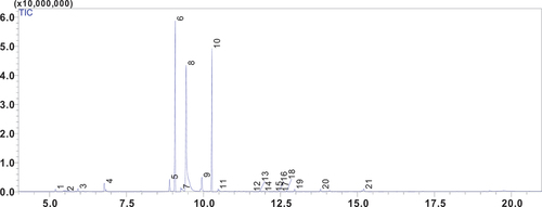 Figure 1. GC-MS chromatogram of CNEO : Volatile compounds identified in Table 1.