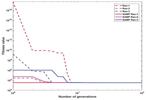 Figure 30. Convergence plot for the spur gear train problem with expanded search space.