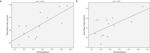 Figure 4 Severity of sleep apnea (AHI) plotted against BMI in both groups shows a better correlation in the control group (r = 0.75) (a) than COPD (r = 0.60) (b).