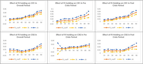 Figure 3. Impact of FII holding across the quantiles of CR1 and CR2.