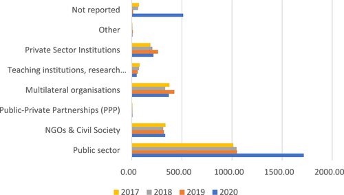 Figure 1: Total aid for Uganda from all official donors by channel (USD millions).