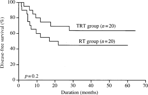Figure 2. Disease-free survival of patients in the RT group compared to that of patients in the RT group using the Kaplan-Meier method and analysed with the log-rank test. The survival of patients treated with TRT was better than that of patients treated with RT, although not significantly (p = 0.2).