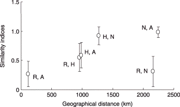 Figure 4  Scatter plot of Chao's Sørensen similarity indices of arbuscular mycorrhizal fungal communities against geographical distance between two sampling sites. R, Rankoshi; H, Hazu; N, Nago; A, Atsuma. No significant correlation between the two parameters was found (P < 0.05). Vertical bars indicate standard deviation.