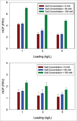 Figure 9. HCP levels in EMP ST-AEX filtrate pool as a function of salt concentration for mAb A and mAb B. HCP levels in EMP ST-AEX filtrate pools as a function of salt concentration at three different loadings (1, 3, and 5 kg/L). Data suggests improved HCP removal at higher salt concentration