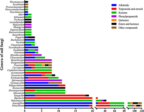 Figure 10 The number of various compounds from each genus.