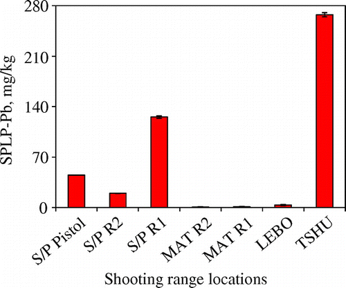 Figure 7. Synthetic precipitation leaching procedure (SPLP) Pb concentrations at seven different shooting ranges found in the eastern and northern Botswana (SPLP experiments simulate the effect of acid rain on chemical Pb transformation).