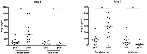 Figure 2. Classical RAS metabolites: Ang I and Ang II levels before and after medication intake. Concentrations are given in pg/mL. *p < .05; **p < .01.