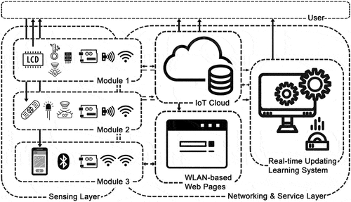 Figure 2. Communication schema of the IoT-based learning system.